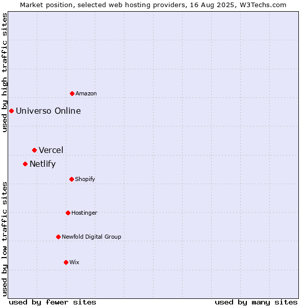Market position of Vercel vs. Netlify vs. Universo Online