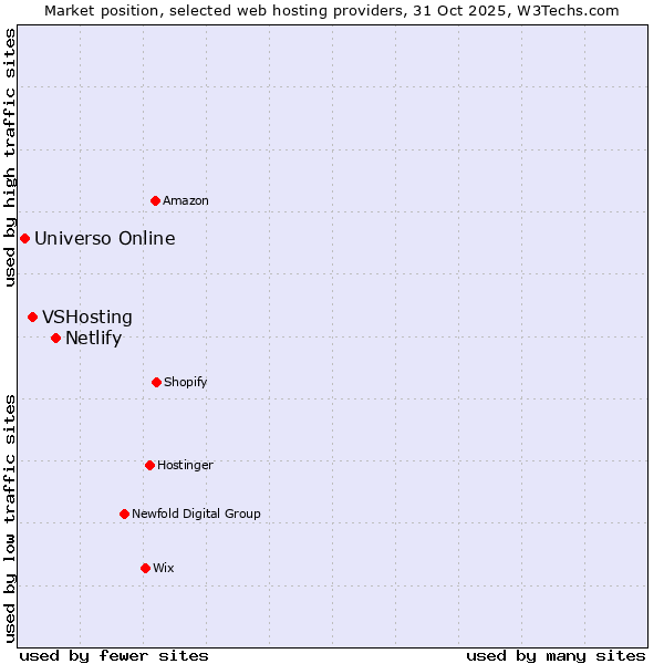 Market position of Netlify vs. VSHosting vs. Universo Online