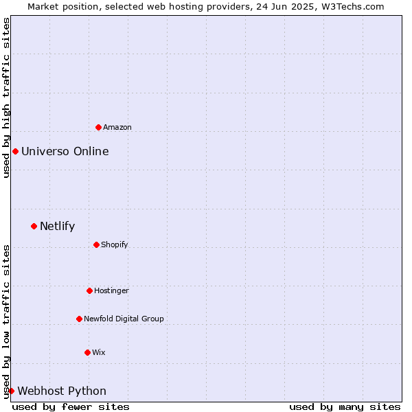Market position of Netlify vs. Universo Online vs. Webhost Python
