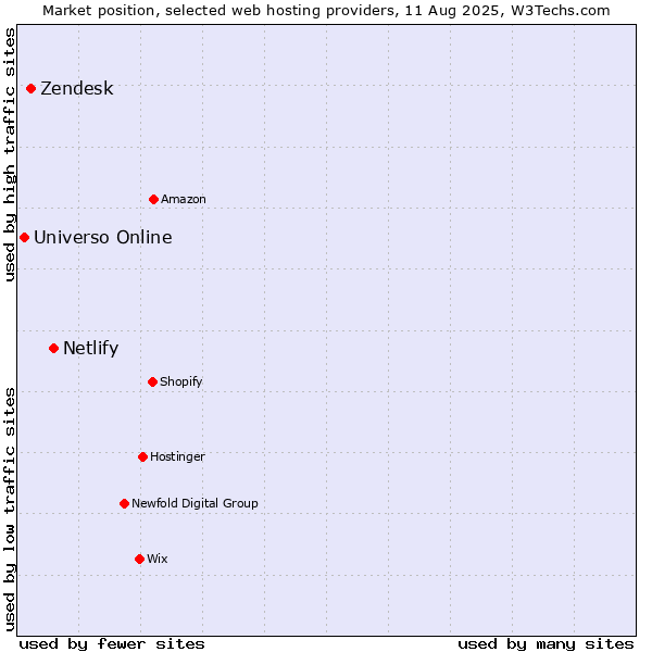Market position of Netlify vs. Zendesk vs. Universo Online