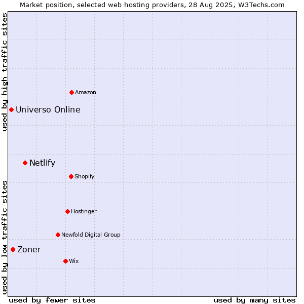 Market position of Netlify vs. Zoner vs. Universo Online