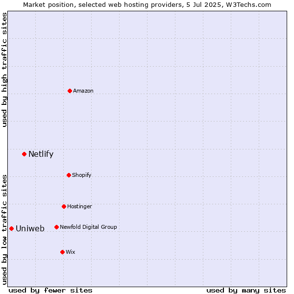 Market position of Netlify vs. Uniweb