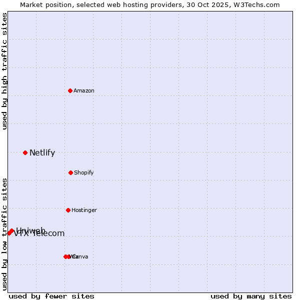 Market position of Netlify vs. Uniweb vs. VTX Telecom