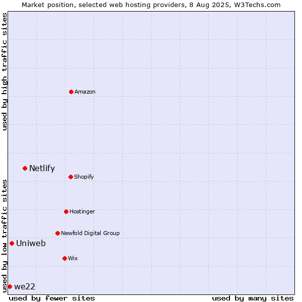 Market position of Netlify vs. Uniweb vs. we22