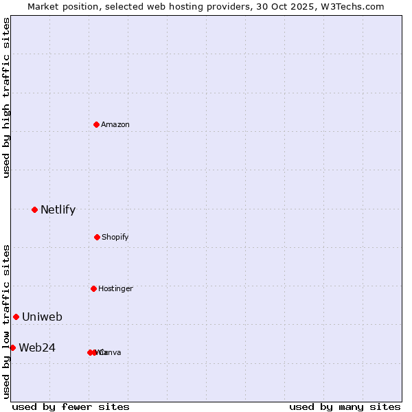 Market position of Netlify vs. Uniweb vs. Web24