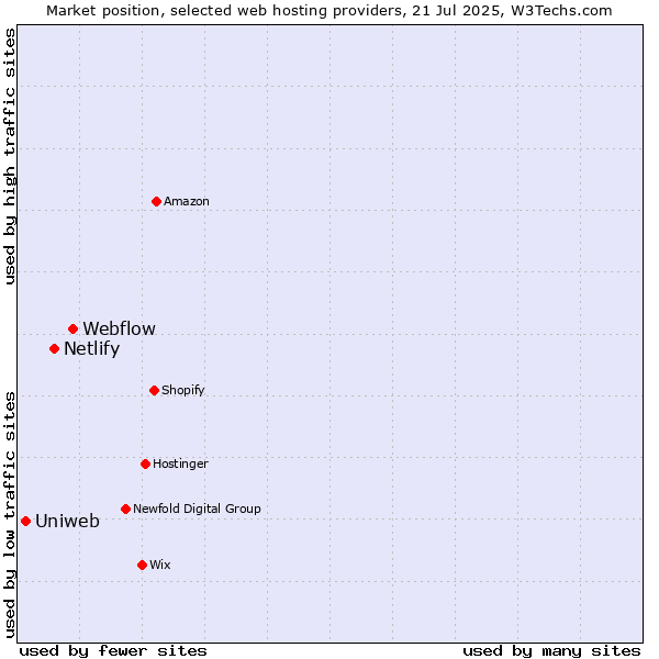 Market position of Webflow vs. Netlify vs. Uniweb