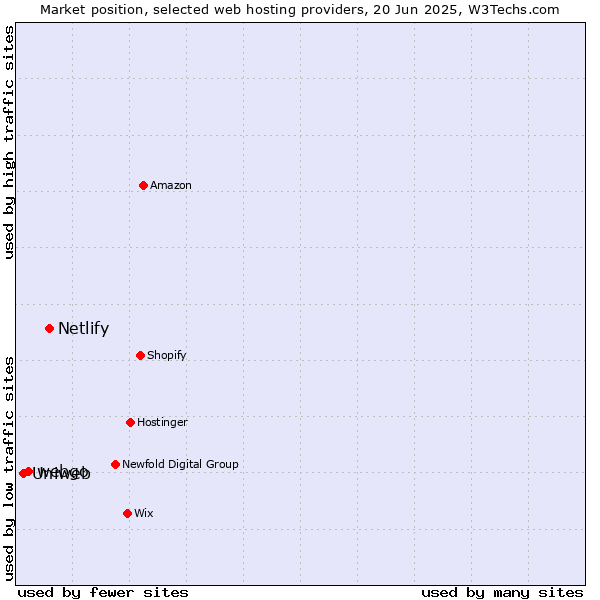 Market position of Netlify vs. webgo vs. Uniweb