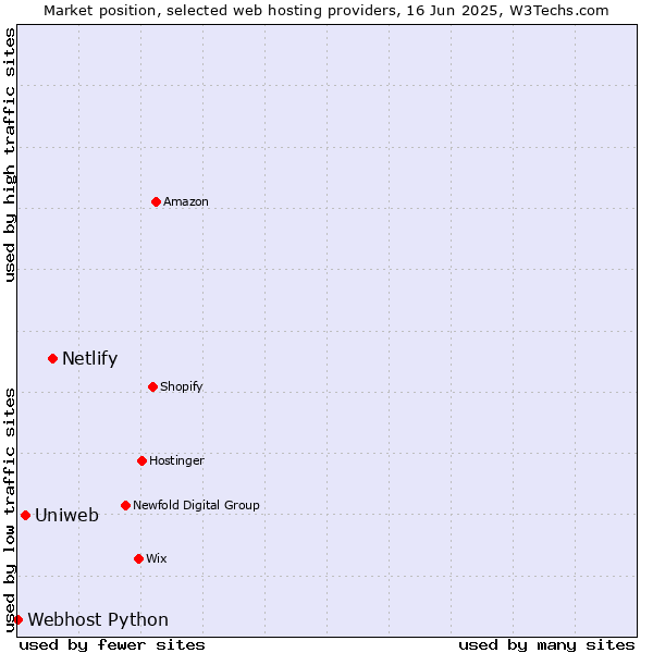 Market position of Netlify vs. Uniweb vs. Webhost Python