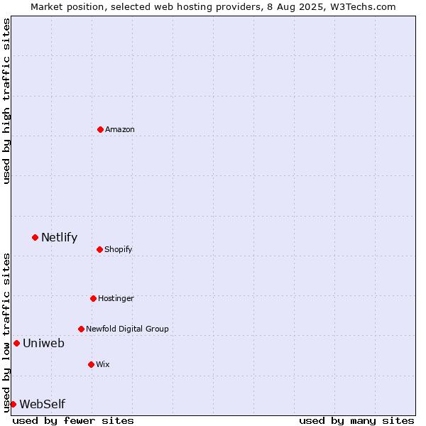 Market position of Netlify vs. Uniweb vs. WebSelf