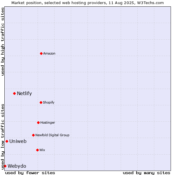 Market position of Netlify vs. Uniweb vs. Webydo