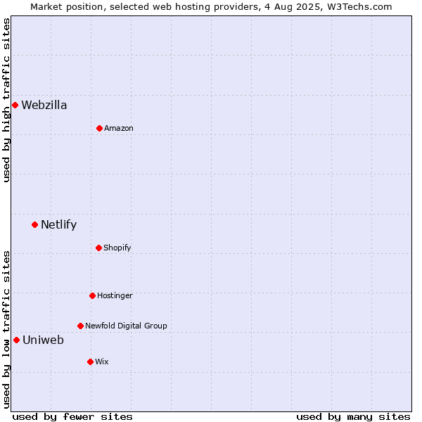 Market position of Netlify vs. Uniweb vs. Webzilla