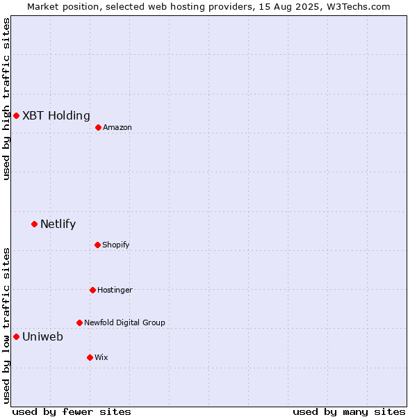Market position of Netlify vs. Uniweb vs. XBT Holding
