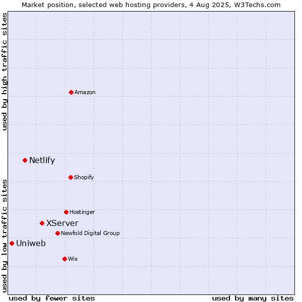 Market position of XServer vs. Netlify vs. Uniweb