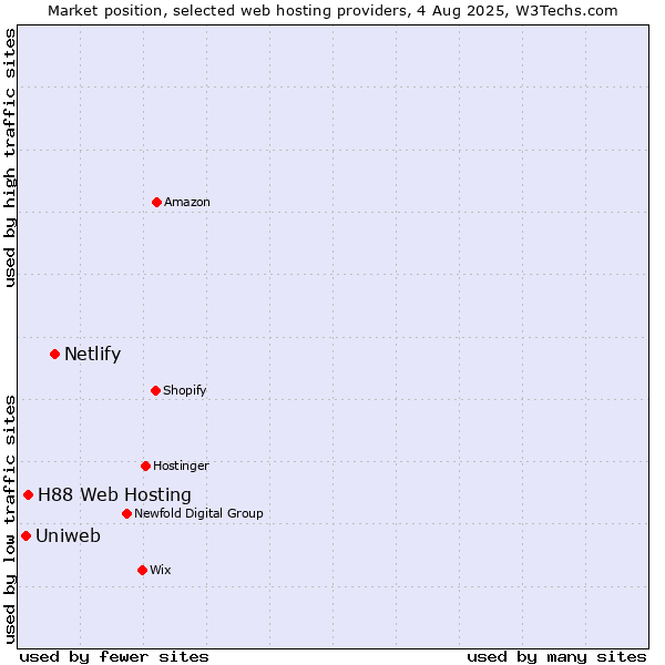 Market position of Netlify vs. H88 Web Hosting vs. Uniweb