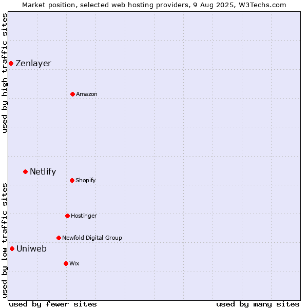 Market position of Netlify vs. Uniweb vs. Zenlayer