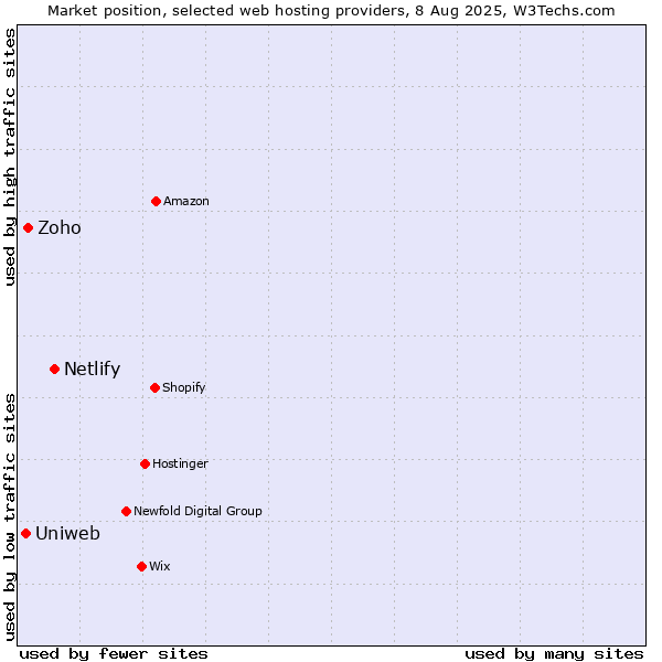 Market position of Netlify vs. Zoho vs. Uniweb