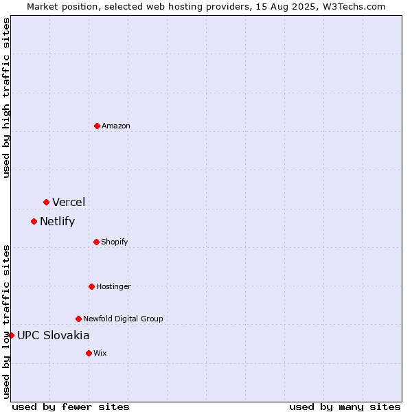 Market position of Vercel vs. Netlify vs. UPC Slovakia