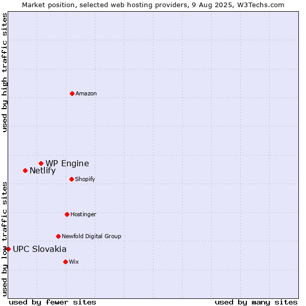 Market position of WP Engine vs. Netlify vs. UPC Slovakia