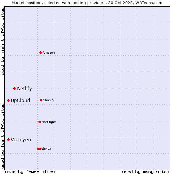 Market position of Netlify vs. UpCloud vs. Veridyen