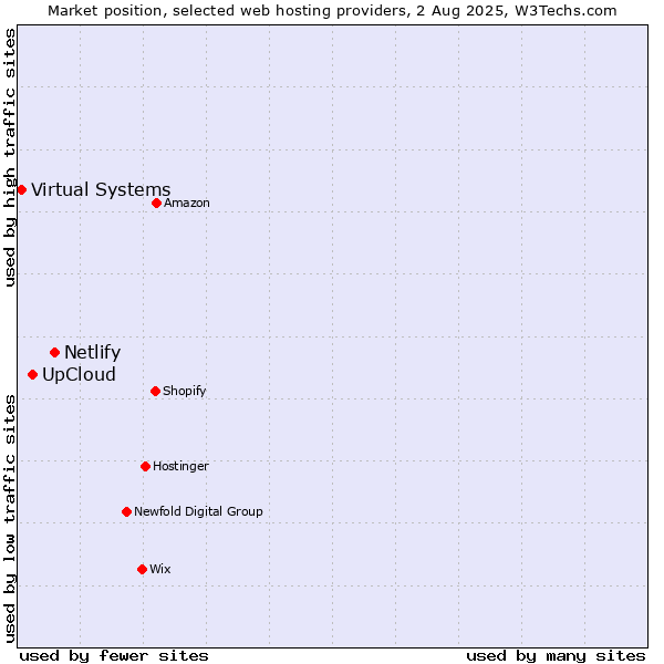 Market position of Netlify vs. UpCloud vs. Virtual Systems