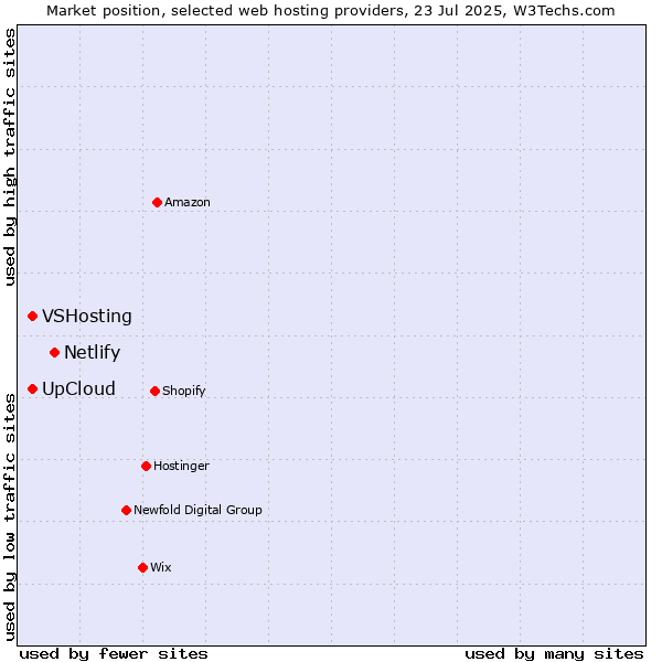 Market position of Netlify vs. VSHosting vs. UpCloud