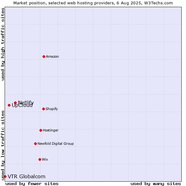 Market position of Netlify vs. UpCloud vs. VTR Globalcom