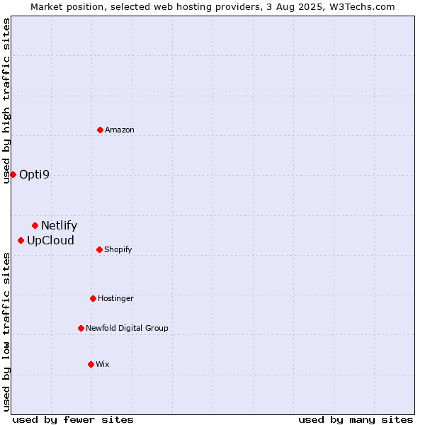 Market position of Netlify vs. UpCloud vs. Opti9