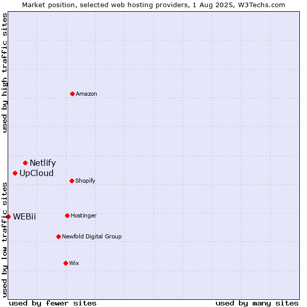 Market position of Netlify vs. UpCloud vs. WEBii