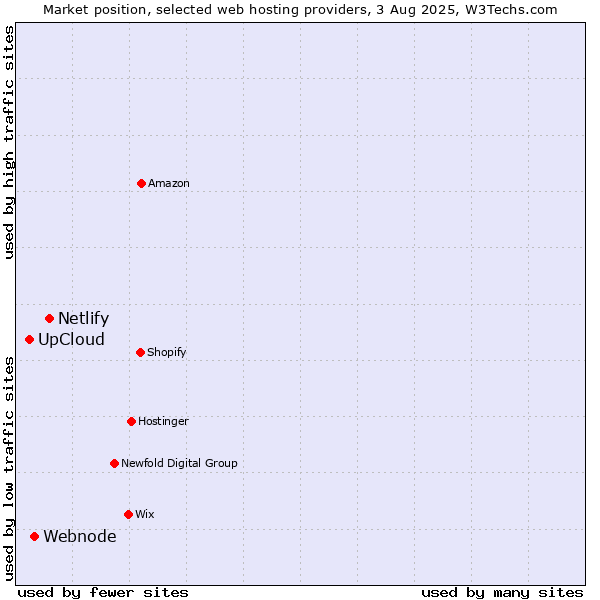 Market position of Netlify vs. Webnode vs. UpCloud