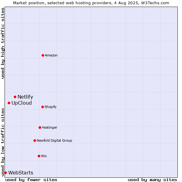 Market position of Netlify vs. UpCloud vs. WebStarts