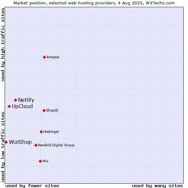 Market position of Netlify vs. UpCloud vs. WiziShop