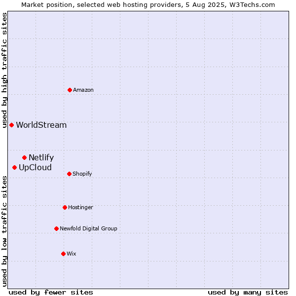 Market position of Netlify vs. UpCloud vs. WorldStream