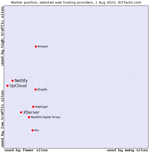 Market position of XServer vs. Netlify vs. UpCloud