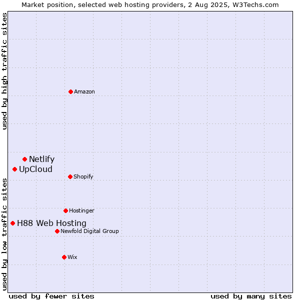 Market position of Netlify vs. UpCloud vs. H88 Web Hosting