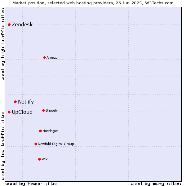 Market position of Netlify vs. UpCloud vs. Zendesk
