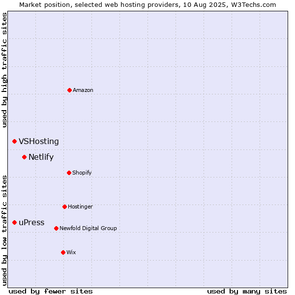 Market position of Netlify vs. VSHosting vs. uPress