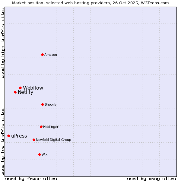 Market position of Webflow vs. Netlify vs. uPress
