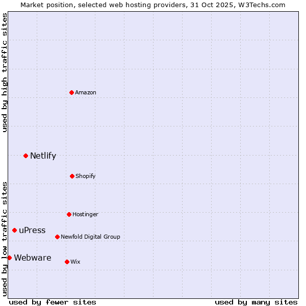 Market position of Netlify vs. uPress vs. Webware