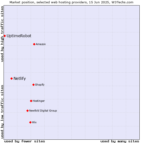 Market position of Netlify vs. UptimeRobot