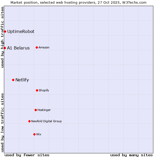 Market position of Netlify vs. UptimeRobot vs. A1 Belarus