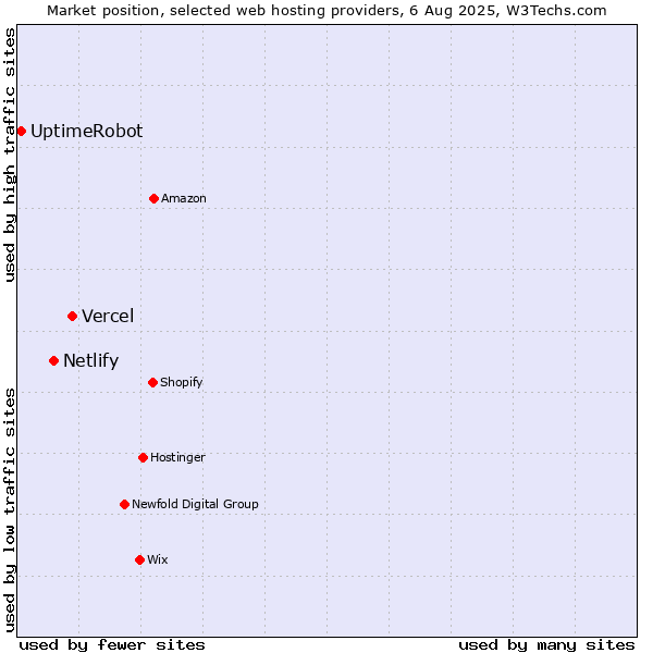 Market position of Vercel vs. Netlify vs. UptimeRobot