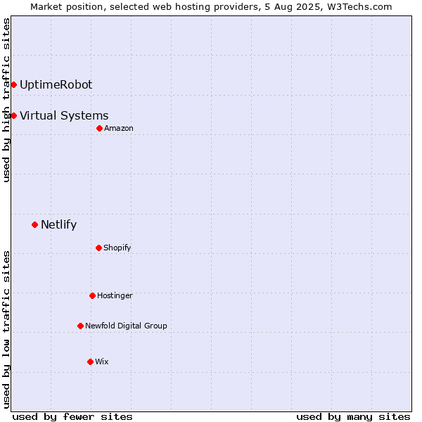 Market position of Netlify vs. UptimeRobot vs. Virtual Systems