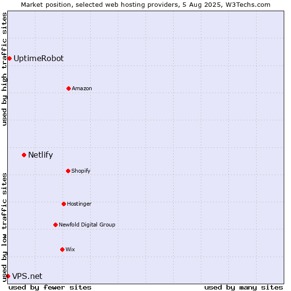 Market position of Netlify vs. UptimeRobot vs. VPS.net