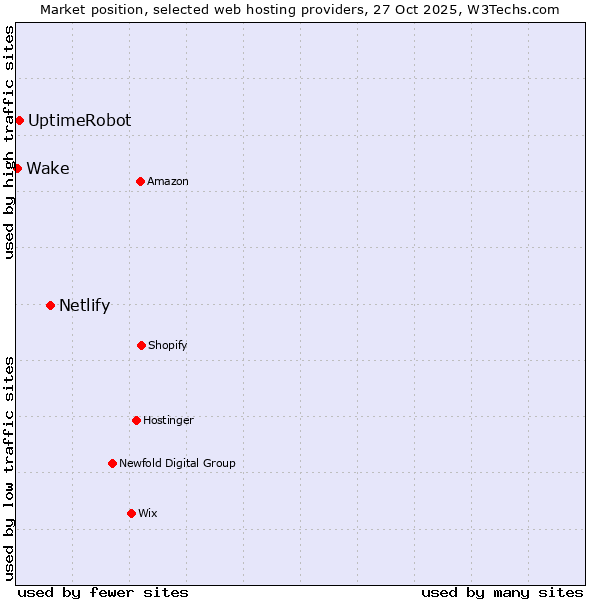 Market position of Netlify vs. UptimeRobot vs. Wake