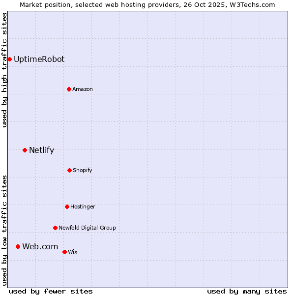 Market position of Netlify vs. Web.com vs. UptimeRobot