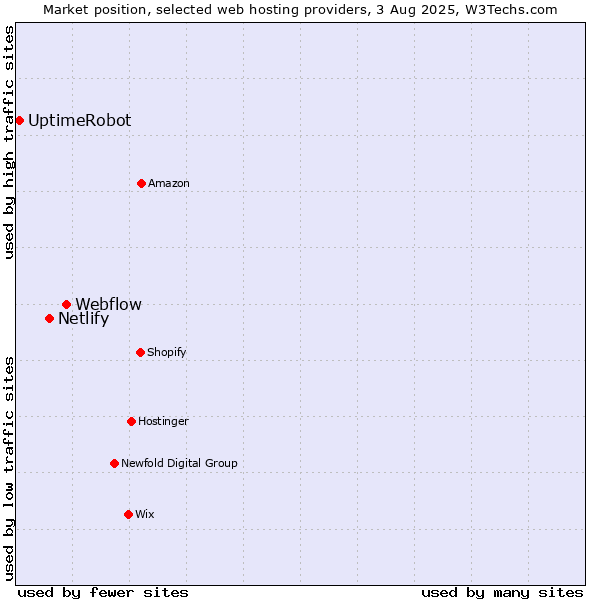 Market position of Webflow vs. Netlify vs. UptimeRobot