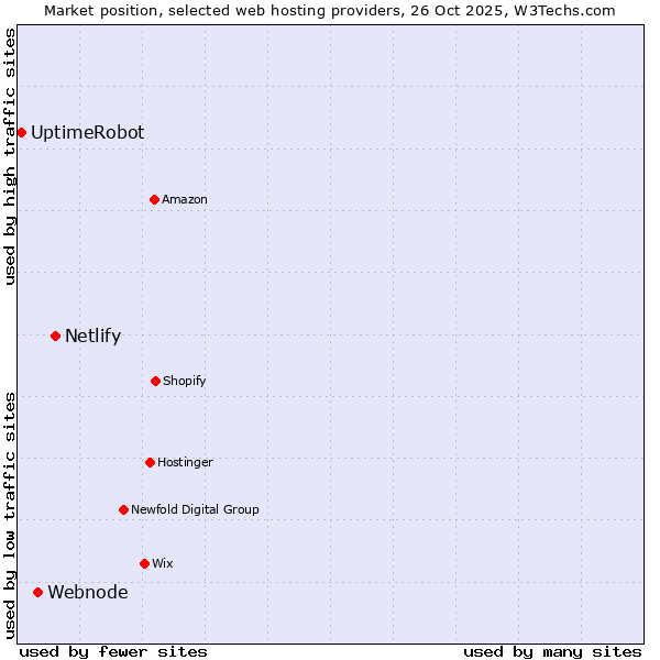 Market position of Netlify vs. Webnode vs. UptimeRobot