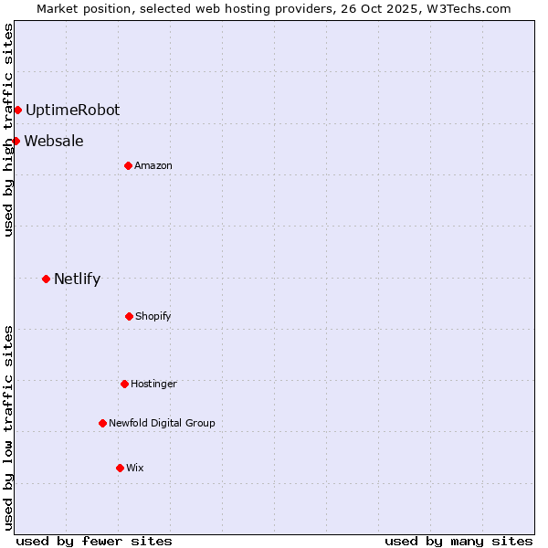 Market position of Netlify vs. UptimeRobot vs. Websale