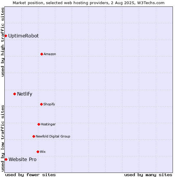 Market position of Netlify vs. Website Pro vs. UptimeRobot