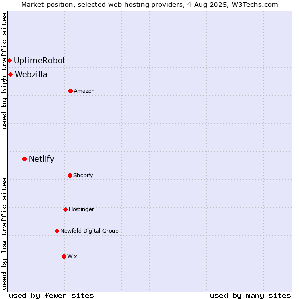 Market position of Netlify vs. Webzilla vs. UptimeRobot
